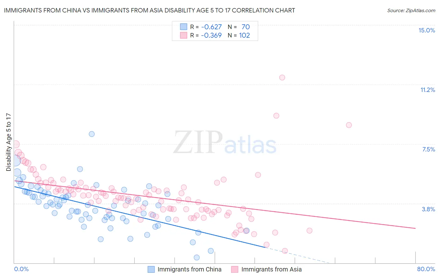 Immigrants from China vs Immigrants from Asia Disability Age 5 to 17