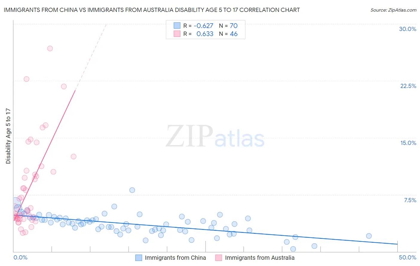 Immigrants from China vs Immigrants from Australia Disability Age 5 to 17