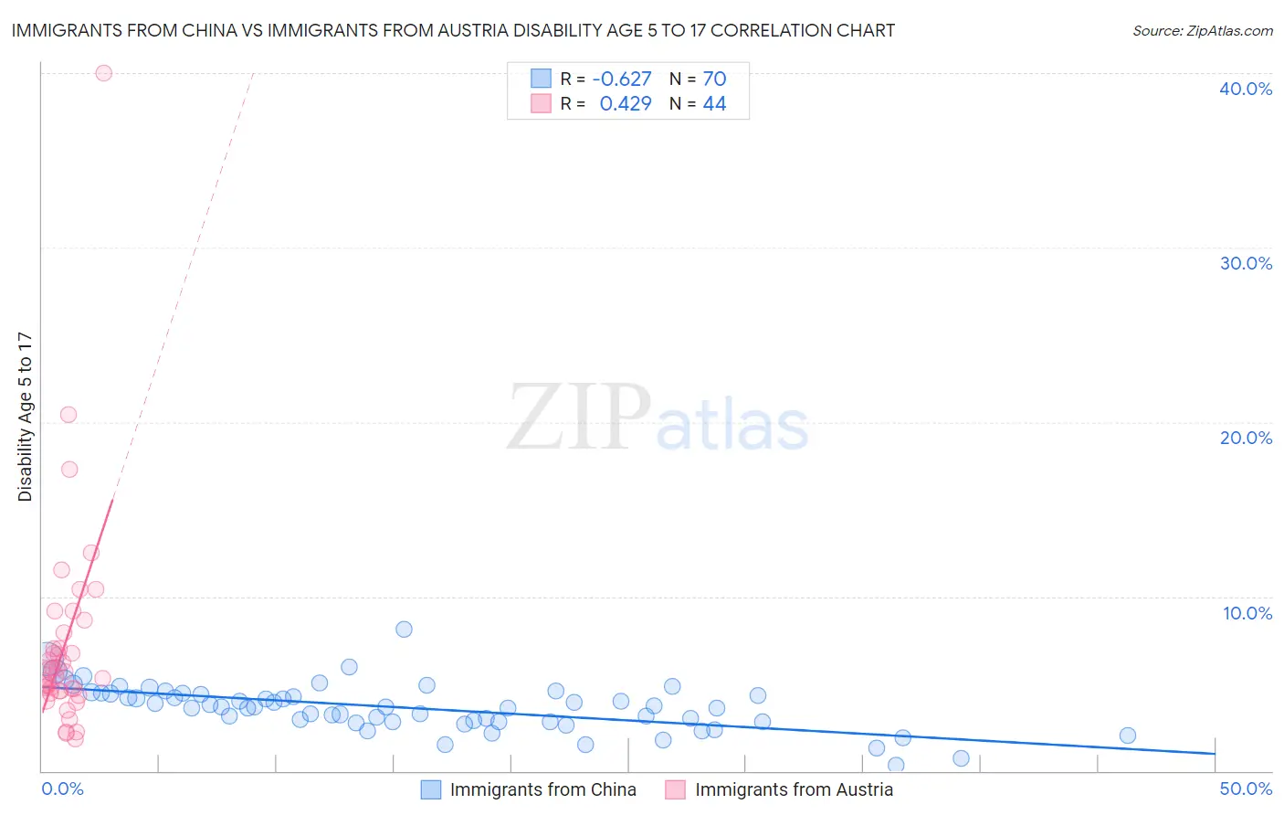 Immigrants from China vs Immigrants from Austria Disability Age 5 to 17