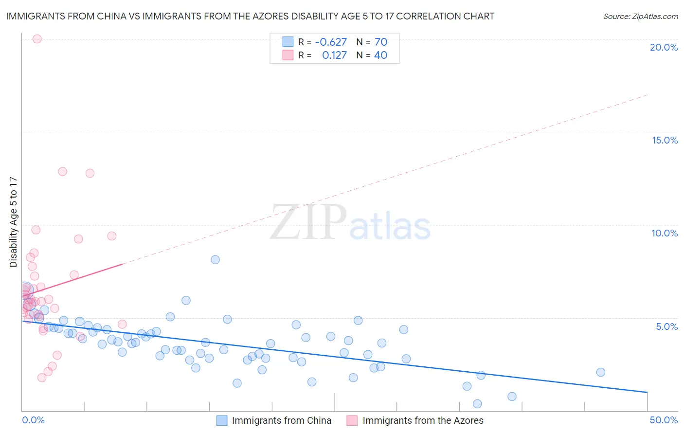 Immigrants from China vs Immigrants from the Azores Disability Age 5 to 17