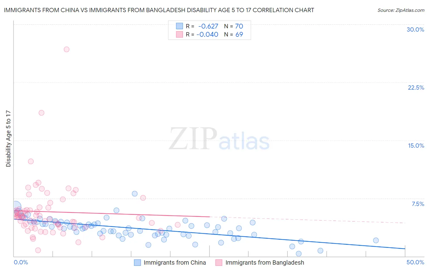 Immigrants from China vs Immigrants from Bangladesh Disability Age 5 to 17