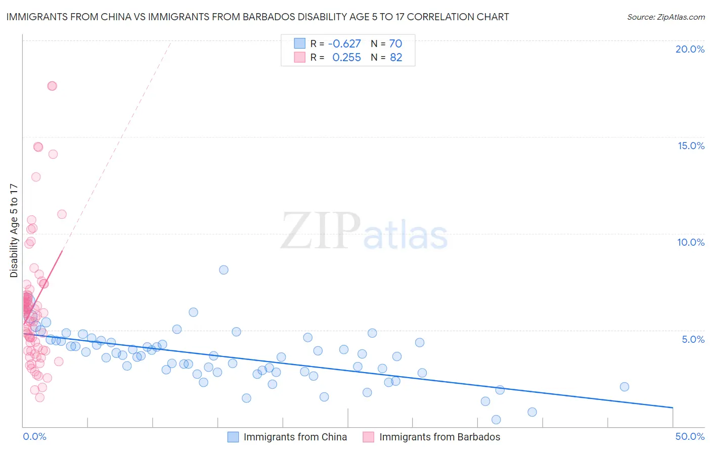 Immigrants from China vs Immigrants from Barbados Disability Age 5 to 17