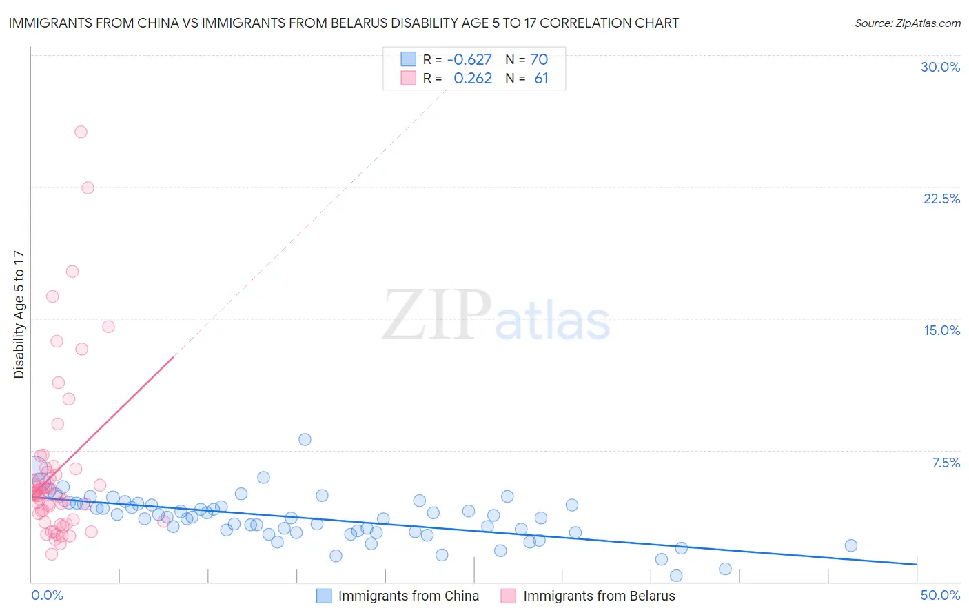 Immigrants from China vs Immigrants from Belarus Disability Age 5 to 17