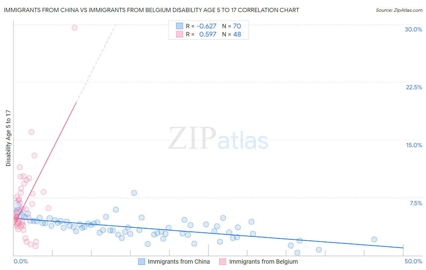 Immigrants from China vs Immigrants from Belgium Disability Age 5 to 17