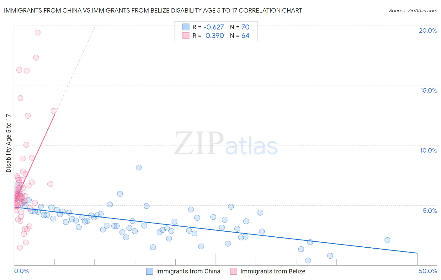 Immigrants from China vs Immigrants from Belize Disability Age 5 to 17