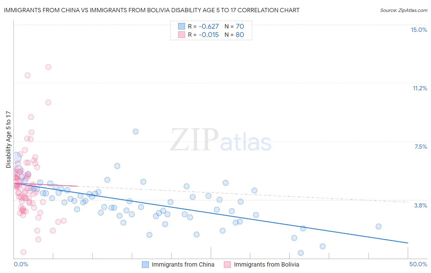 Immigrants from China vs Immigrants from Bolivia Disability Age 5 to 17