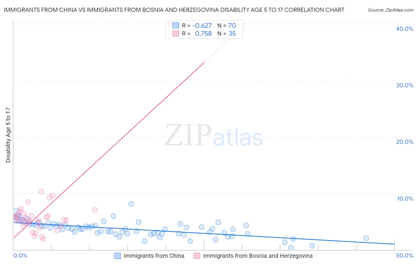 Immigrants from China vs Immigrants from Bosnia and Herzegovina Disability Age 5 to 17
