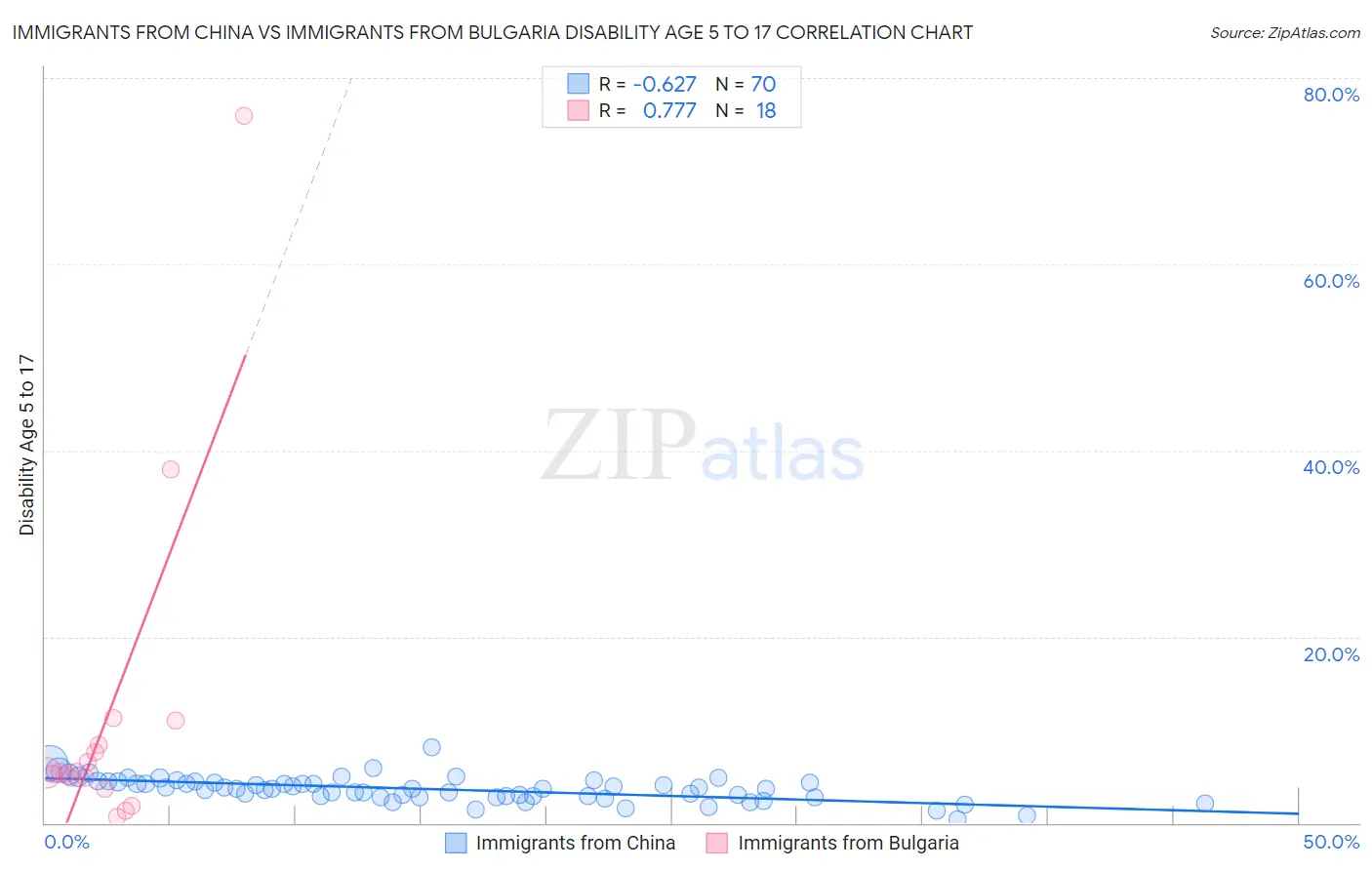Immigrants from China vs Immigrants from Bulgaria Disability Age 5 to 17