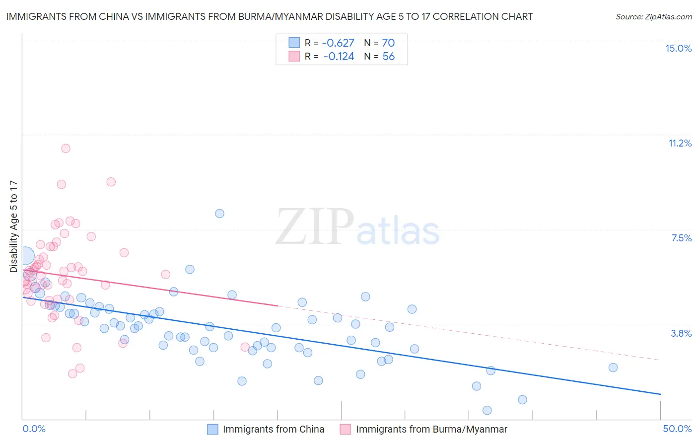 Immigrants from China vs Immigrants from Burma/Myanmar Disability Age 5 to 17