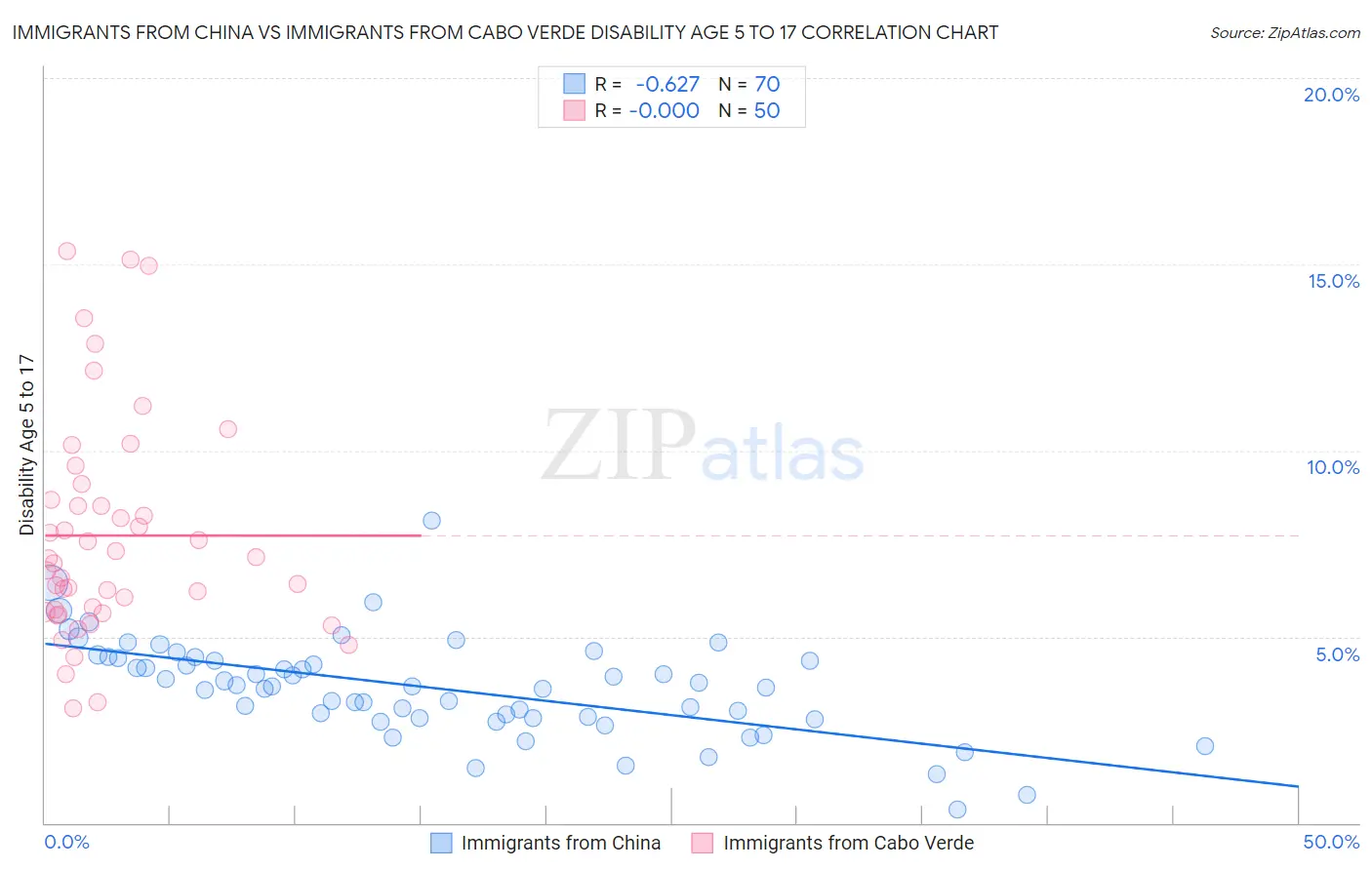 Immigrants from China vs Immigrants from Cabo Verde Disability Age 5 to 17