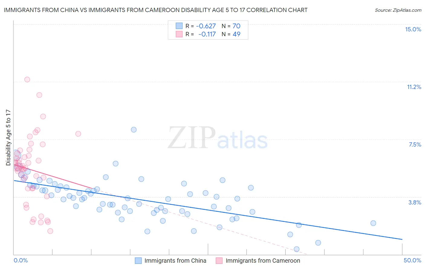 Immigrants from China vs Immigrants from Cameroon Disability Age 5 to 17
