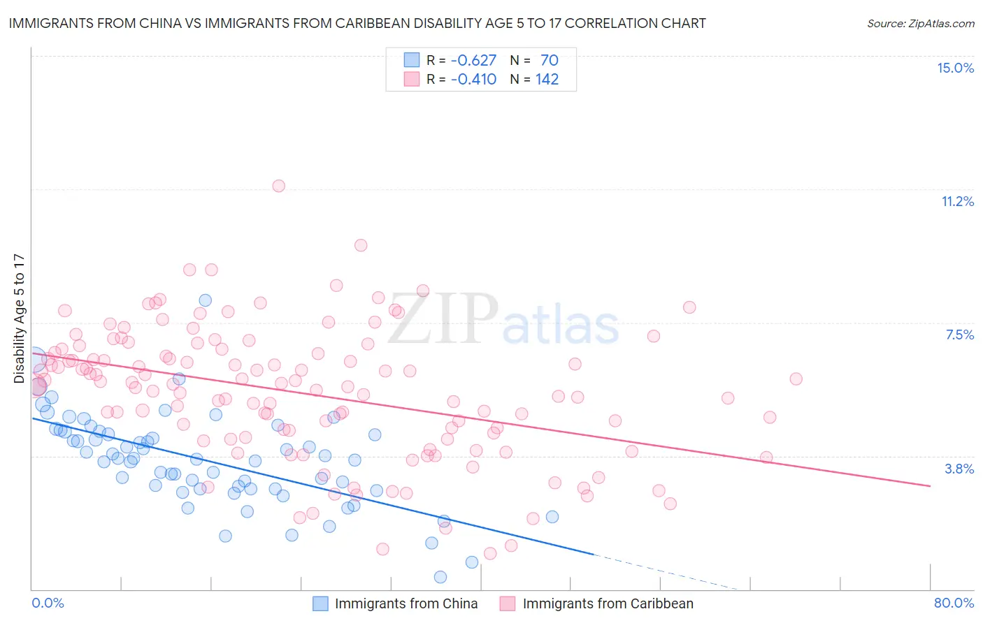 Immigrants from China vs Immigrants from Caribbean Disability Age 5 to 17