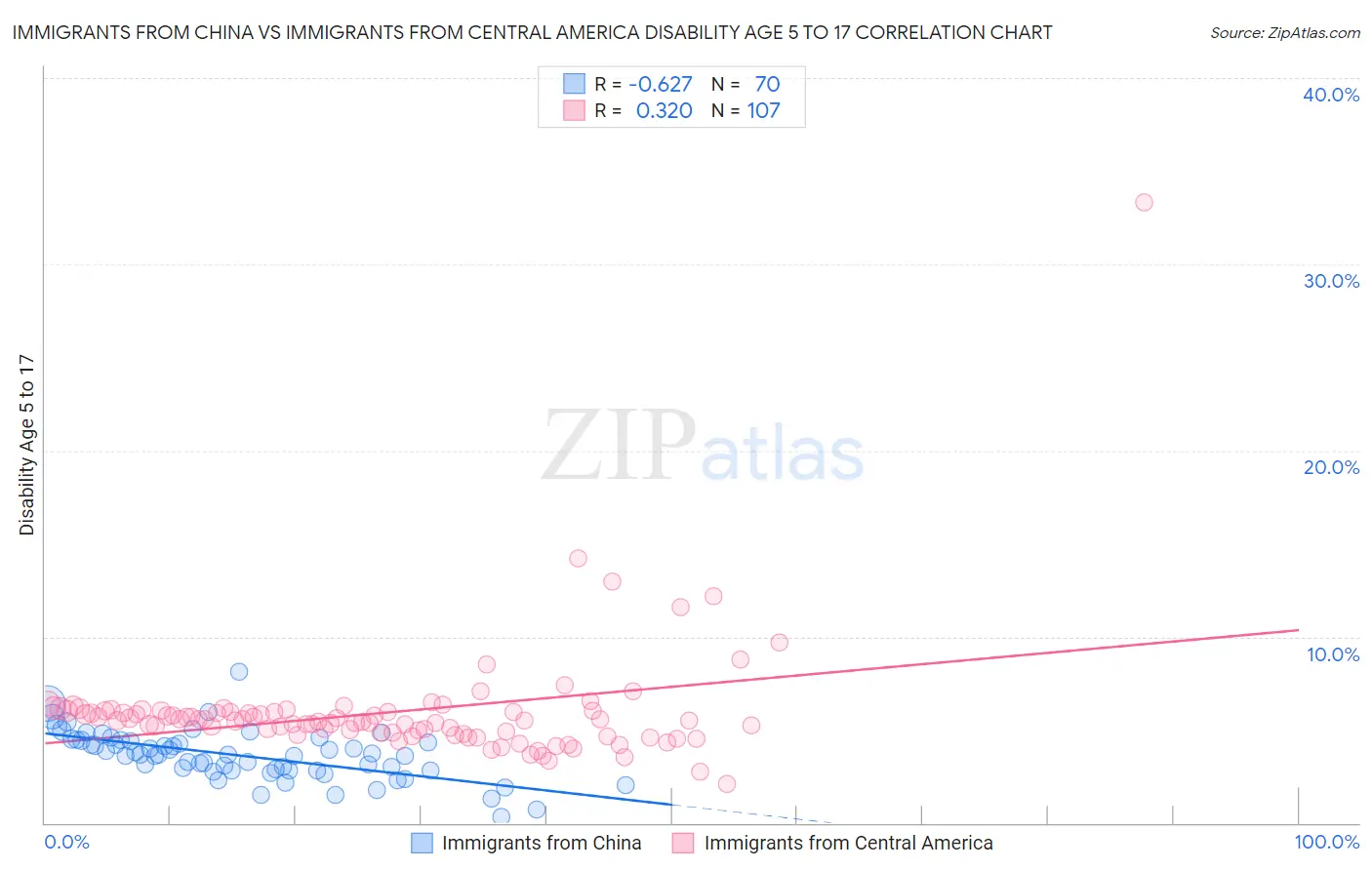 Immigrants from China vs Immigrants from Central America Disability Age 5 to 17