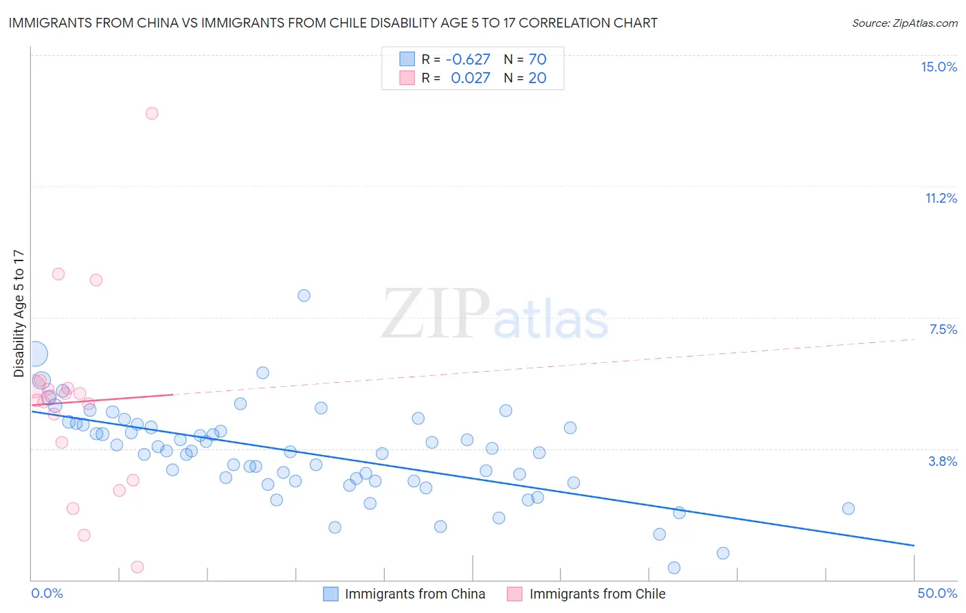 Immigrants from China vs Immigrants from Chile Disability Age 5 to 17