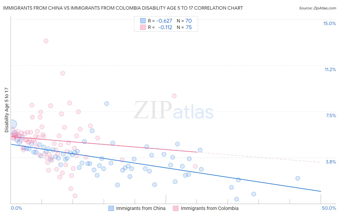 Immigrants from China vs Immigrants from Colombia Disability Age 5 to 17