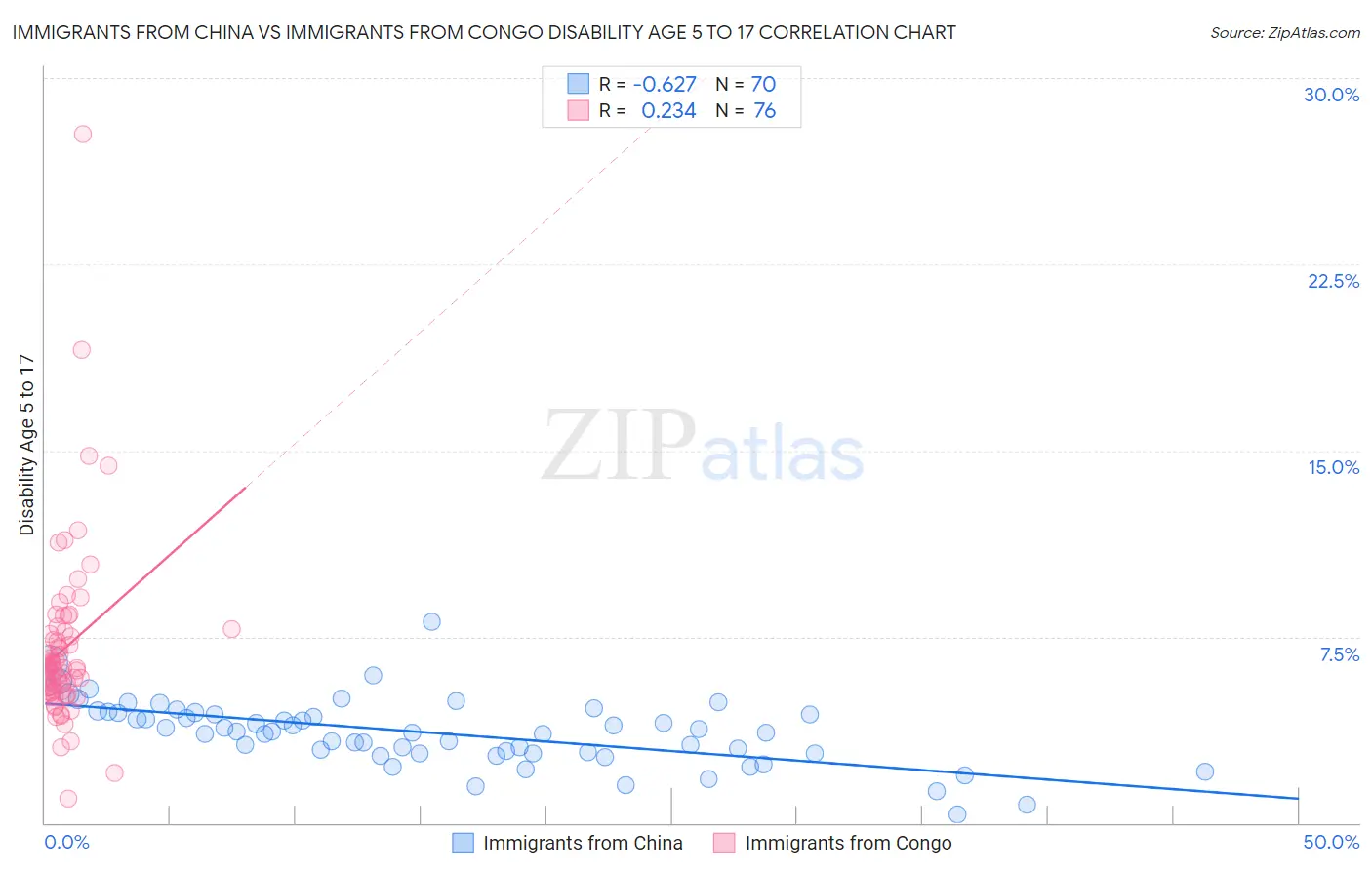 Immigrants from China vs Immigrants from Congo Disability Age 5 to 17