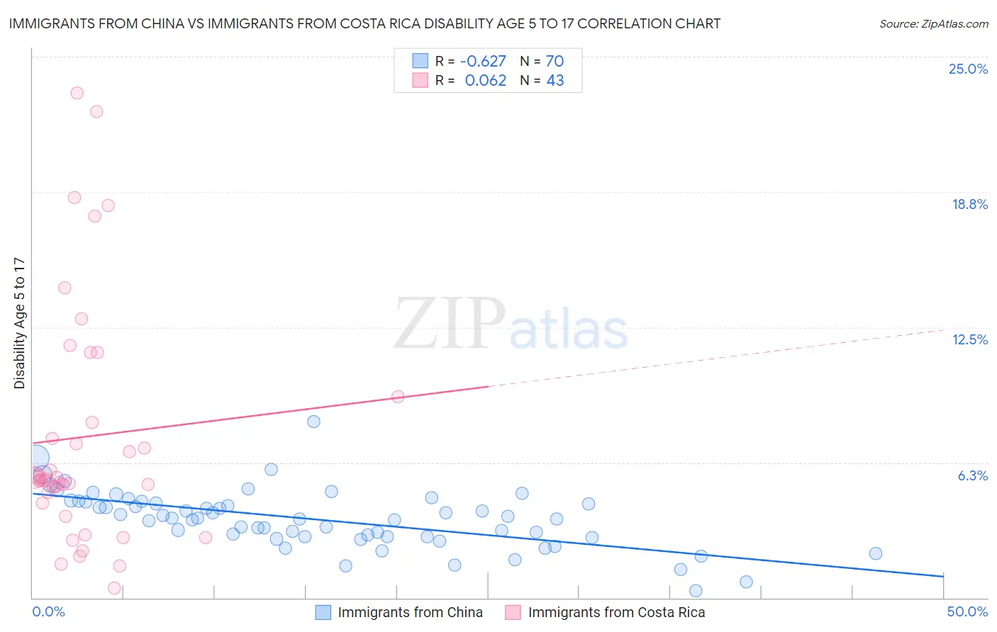 Immigrants from China vs Immigrants from Costa Rica Disability Age 5 to 17