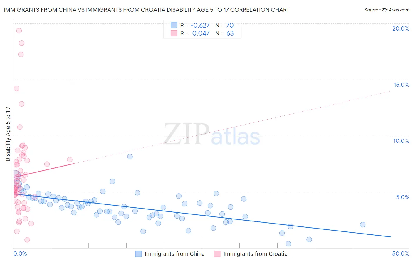 Immigrants from China vs Immigrants from Croatia Disability Age 5 to 17