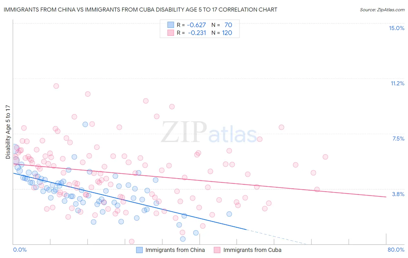 Immigrants from China vs Immigrants from Cuba Disability Age 5 to 17