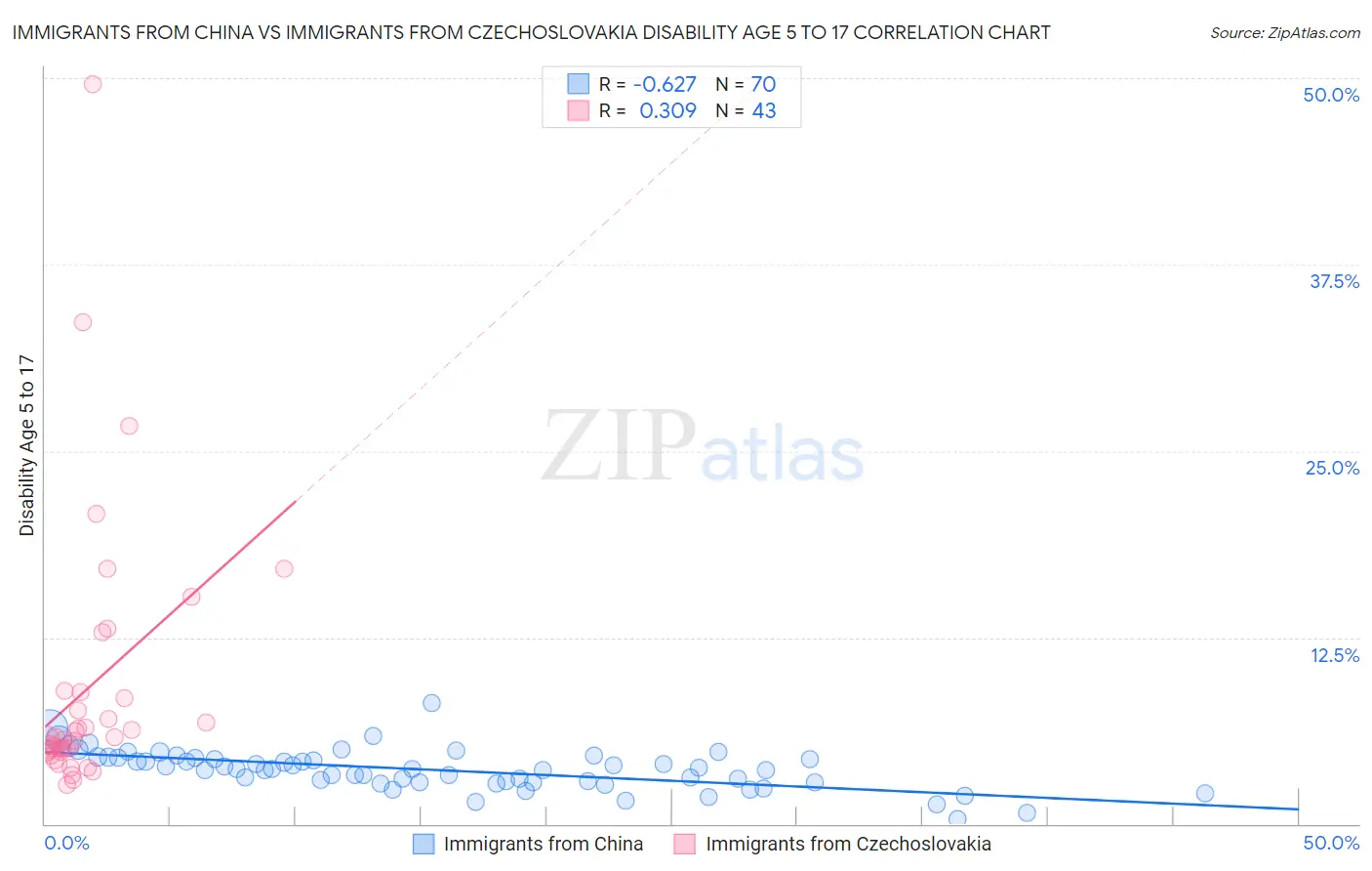 Immigrants from China vs Immigrants from Czechoslovakia Disability Age 5 to 17