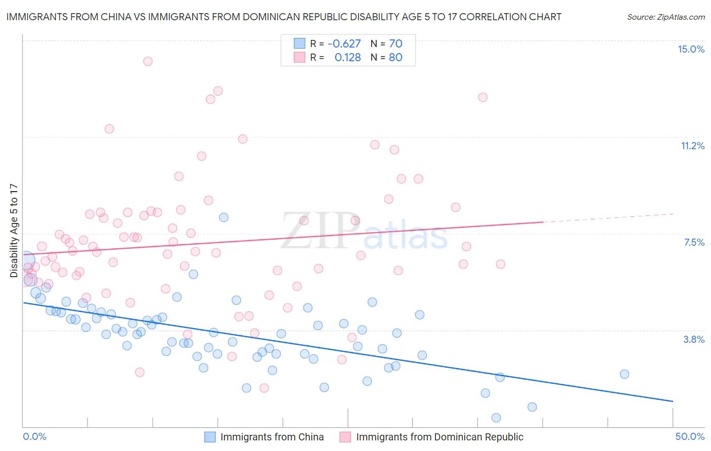 Immigrants from China vs Immigrants from Dominican Republic Disability Age 5 to 17