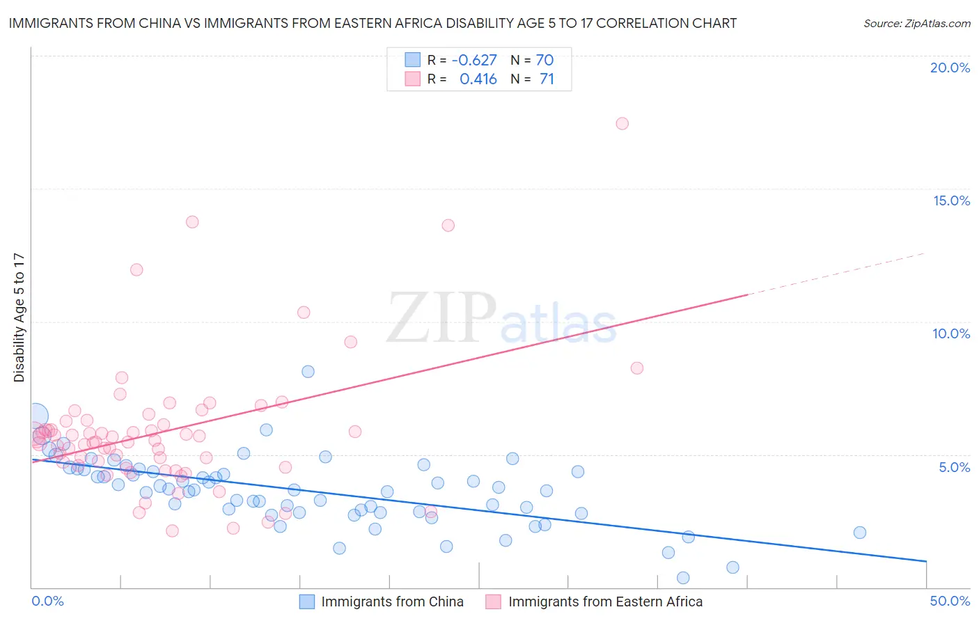 Immigrants from China vs Immigrants from Eastern Africa Disability Age 5 to 17
