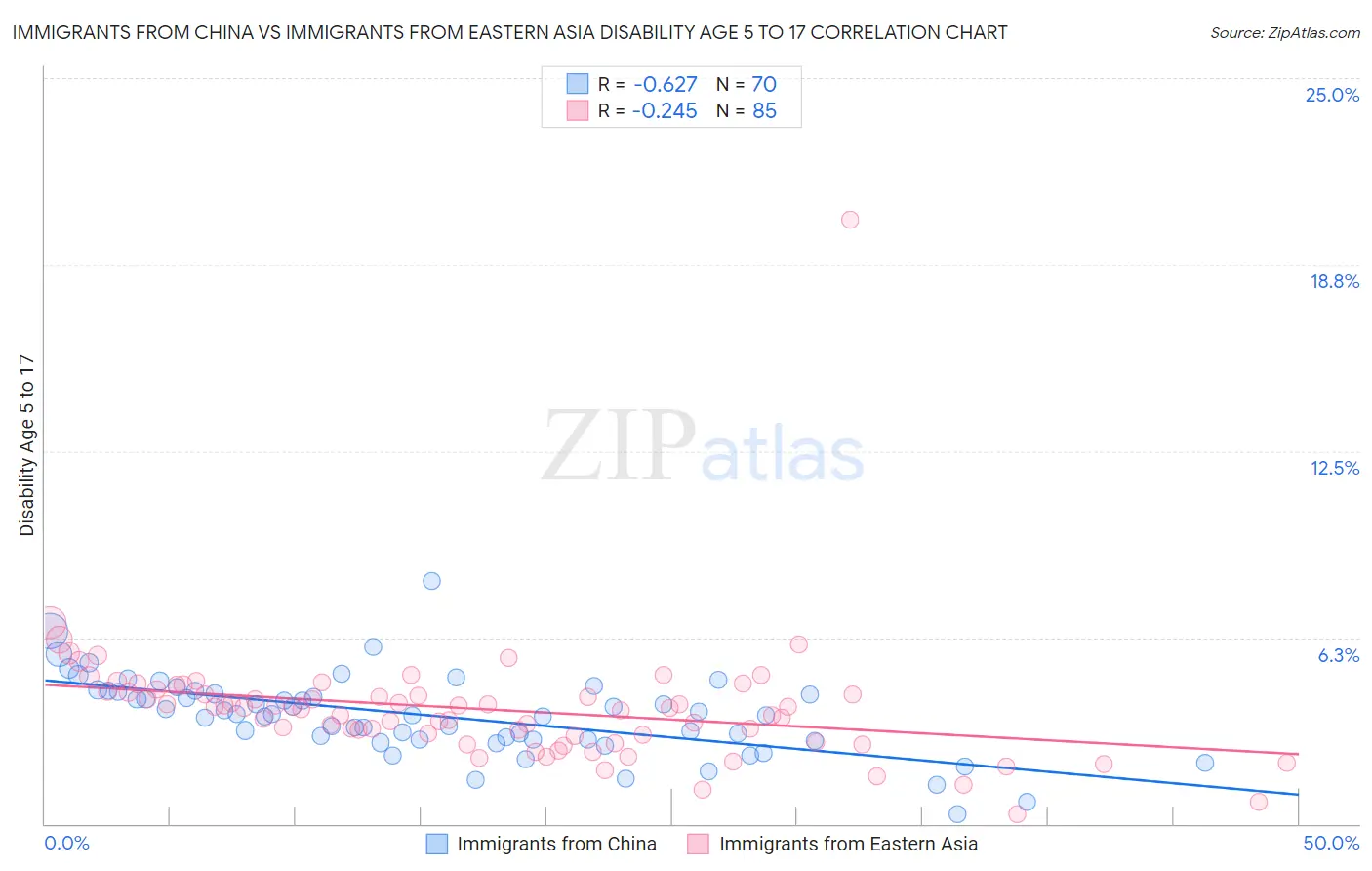 Immigrants from China vs Immigrants from Eastern Asia Disability Age 5 to 17