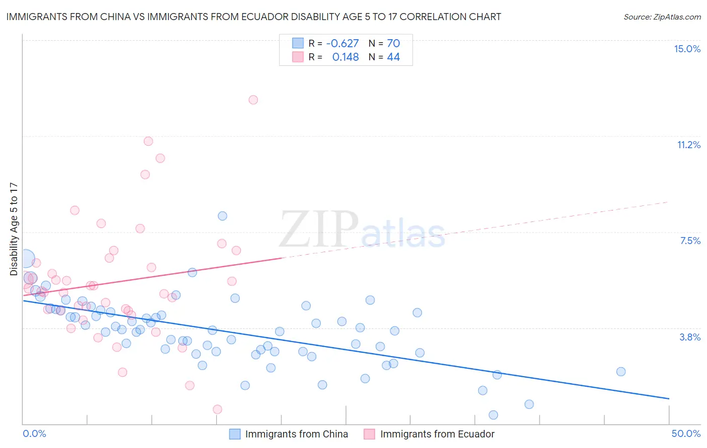Immigrants from China vs Immigrants from Ecuador Disability Age 5 to 17