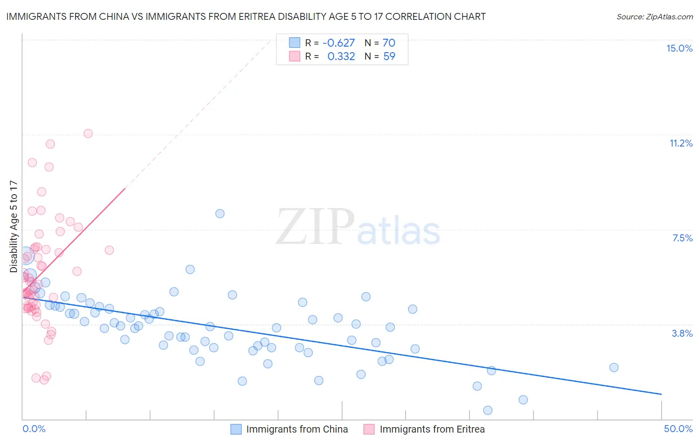 Immigrants from China vs Immigrants from Eritrea Disability Age 5 to 17