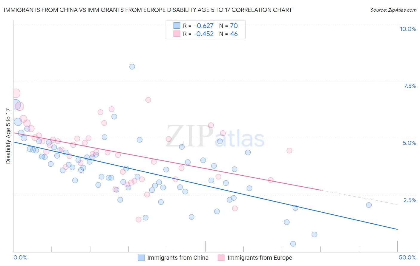 Immigrants from China vs Immigrants from Europe Disability Age 5 to 17