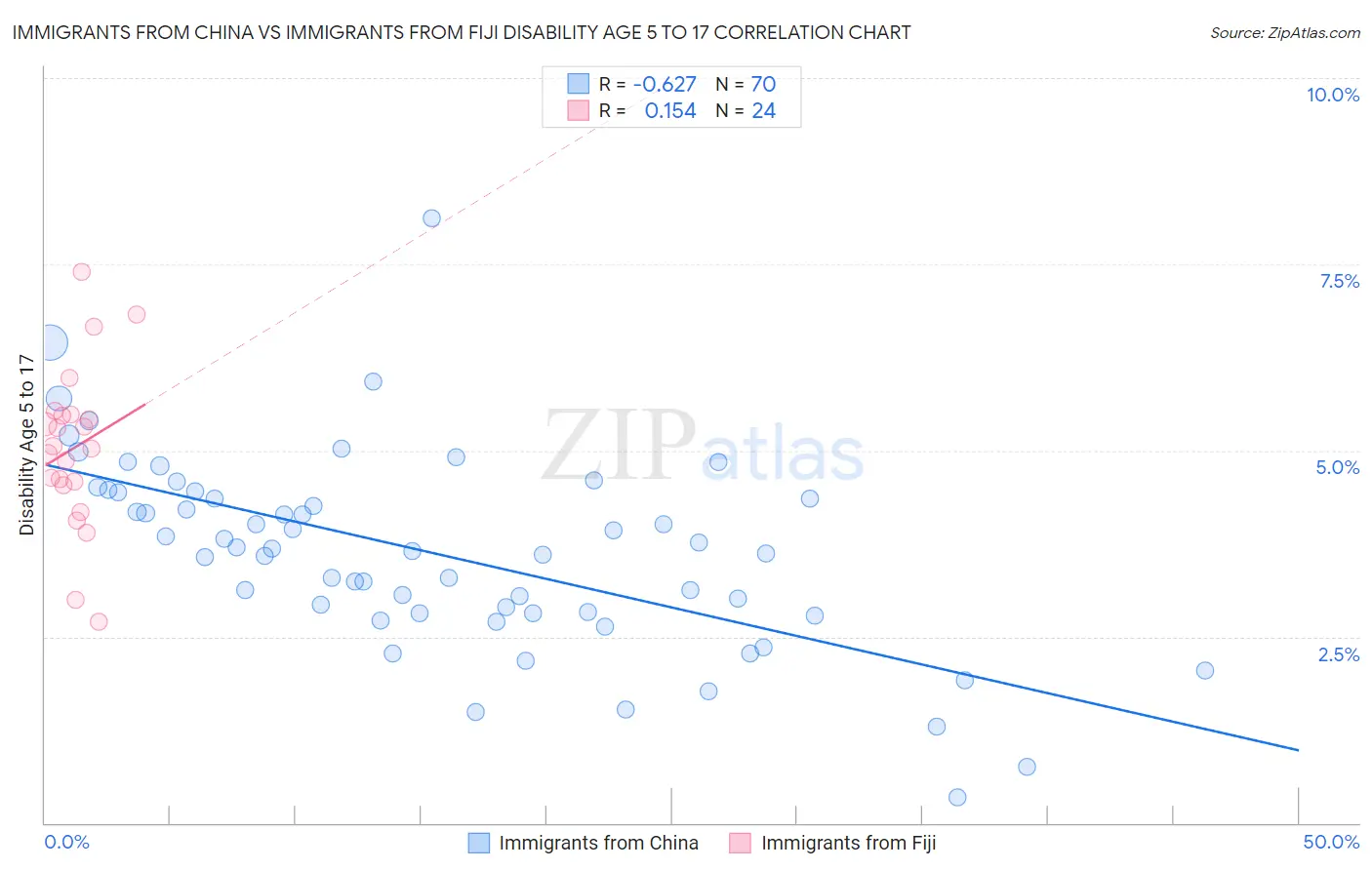 Immigrants from China vs Immigrants from Fiji Disability Age 5 to 17