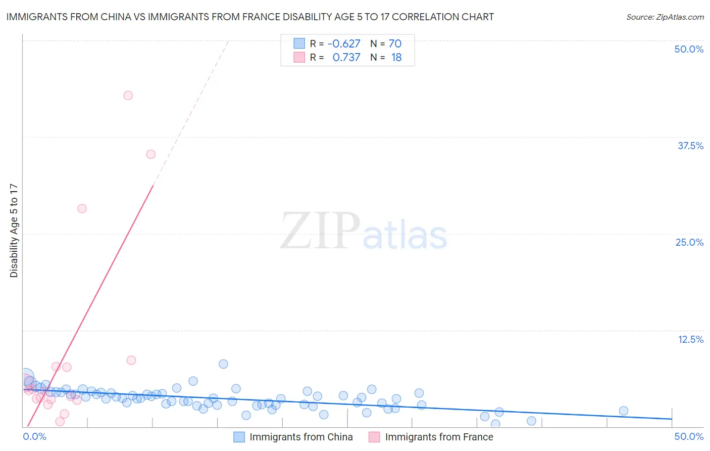 Immigrants from China vs Immigrants from France Disability Age 5 to 17