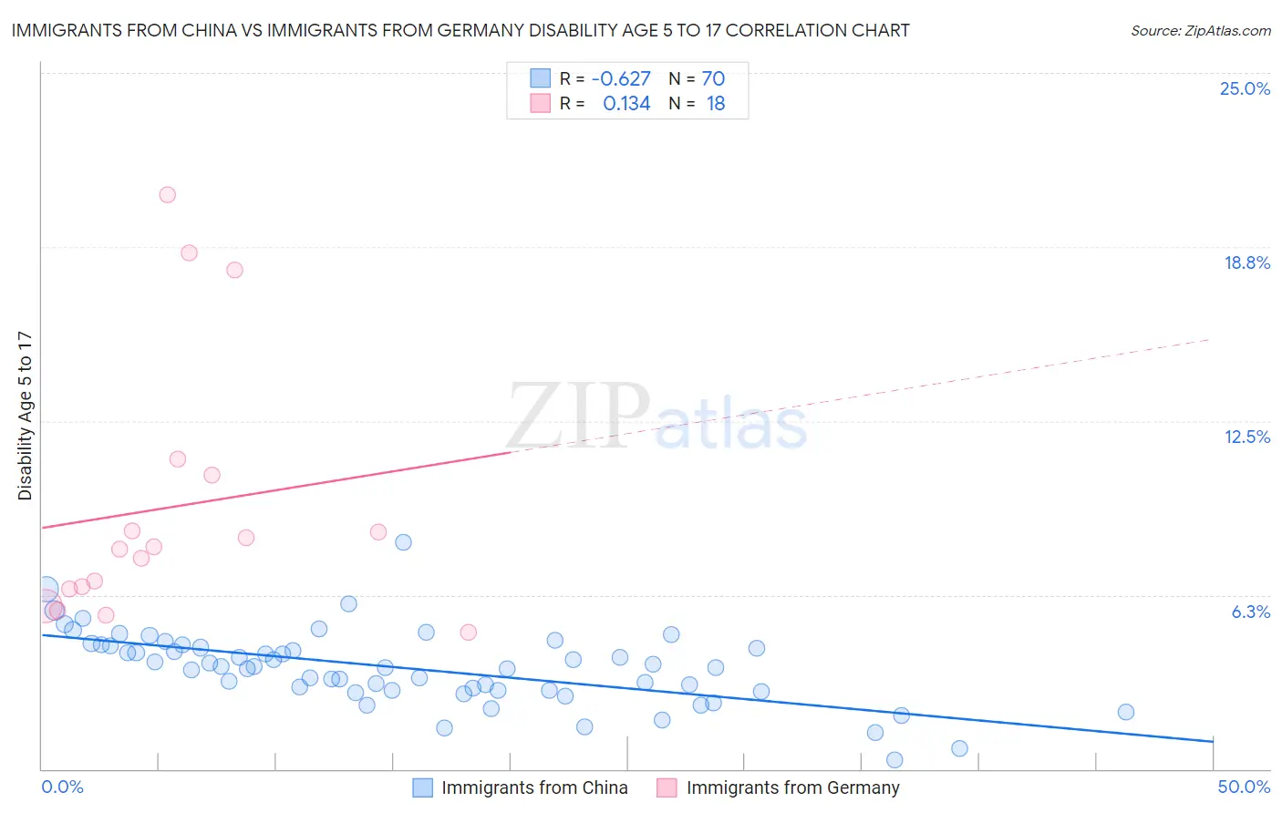 Immigrants from China vs Immigrants from Germany Disability Age 5 to 17