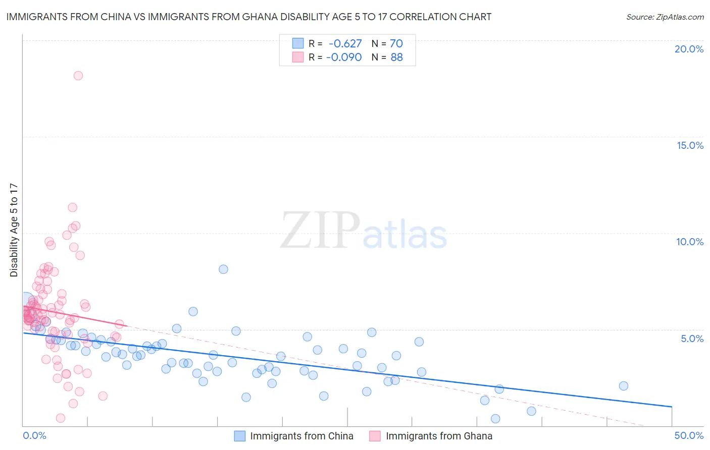 Immigrants from China vs Immigrants from Ghana Disability Age 5 to 17