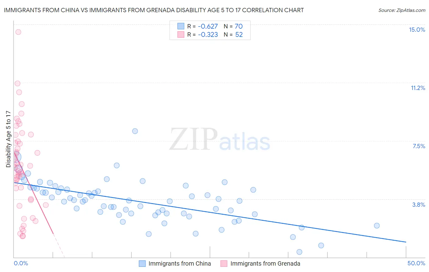 Immigrants from China vs Immigrants from Grenada Disability Age 5 to 17