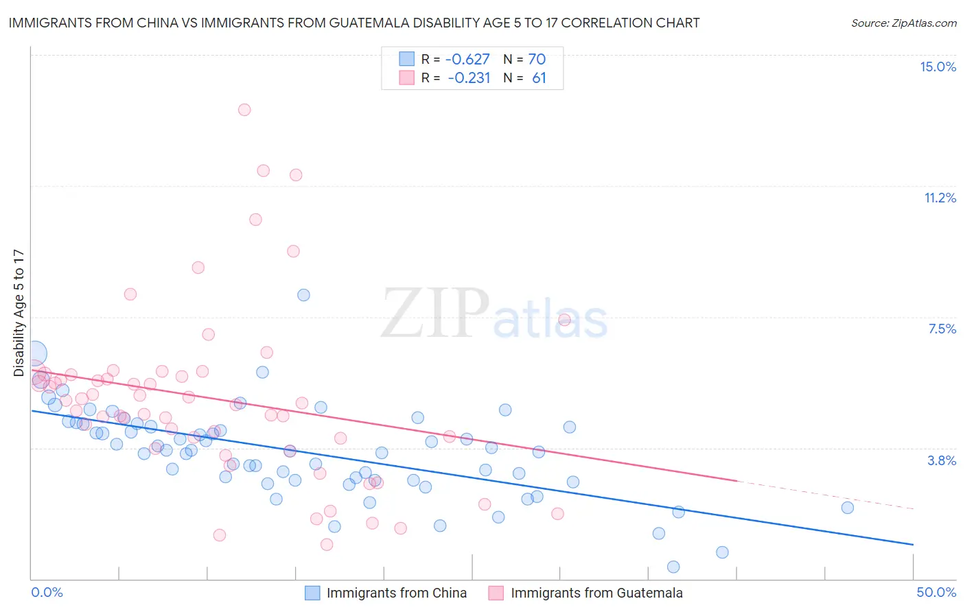 Immigrants from China vs Immigrants from Guatemala Disability Age 5 to 17