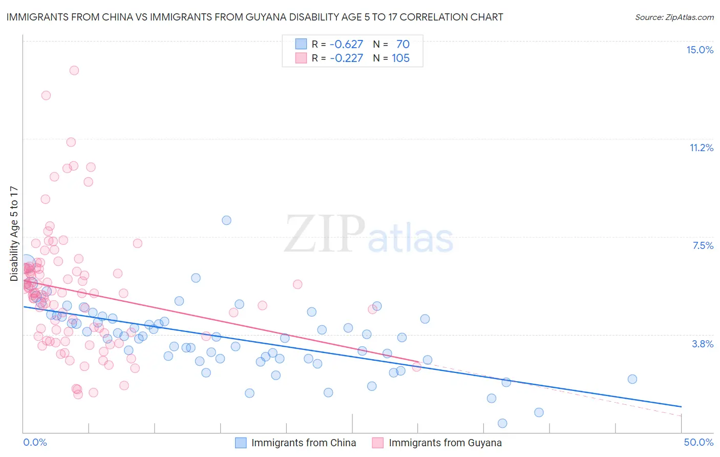 Immigrants from China vs Immigrants from Guyana Disability Age 5 to 17