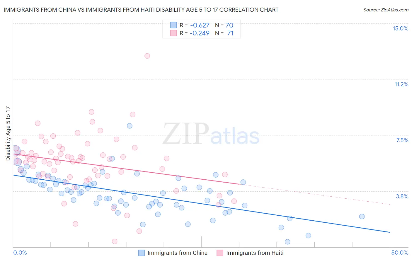 Immigrants from China vs Immigrants from Haiti Disability Age 5 to 17