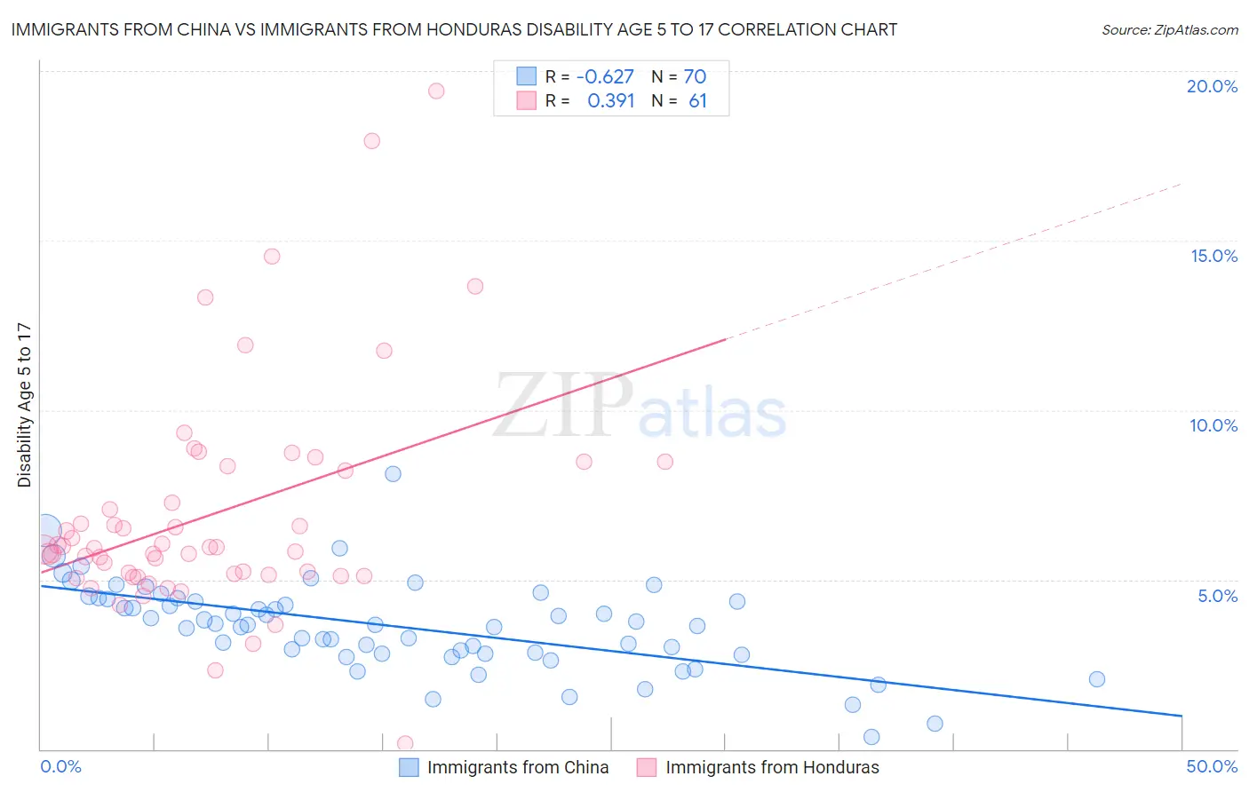 Immigrants from China vs Immigrants from Honduras Disability Age 5 to 17