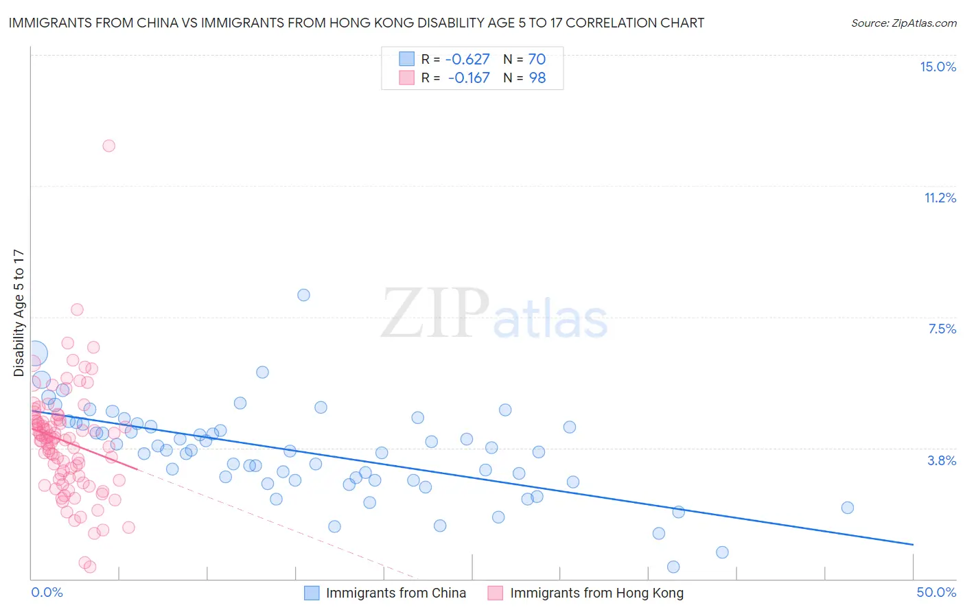 Immigrants from China vs Immigrants from Hong Kong Disability Age 5 to 17