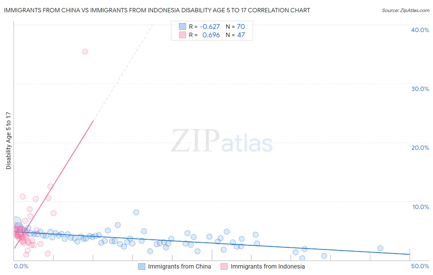 Immigrants from China vs Immigrants from Indonesia Disability Age 5 to 17