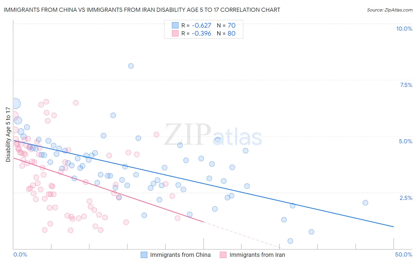 Immigrants from China vs Immigrants from Iran Disability Age 5 to 17