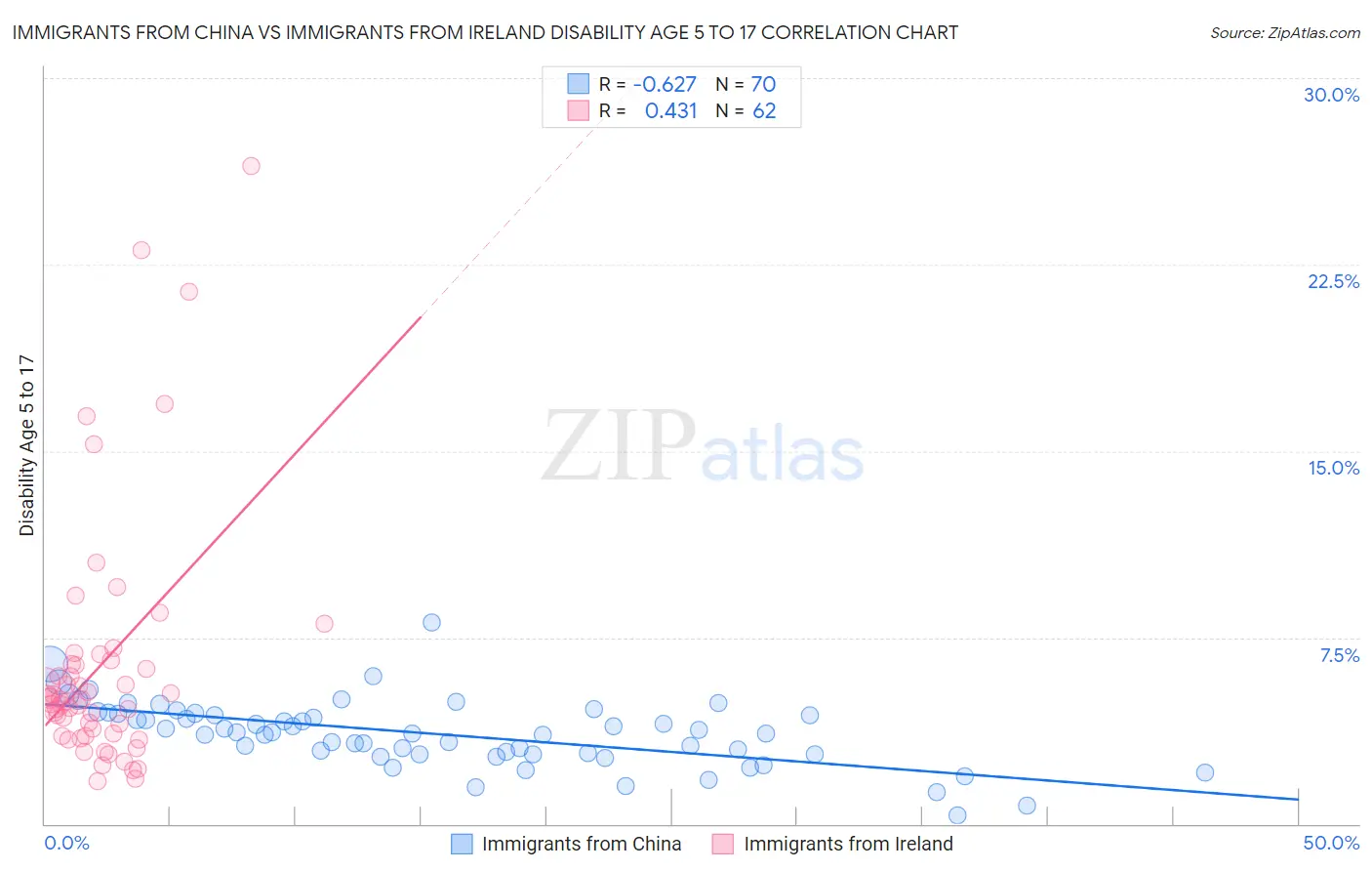 Immigrants from China vs Immigrants from Ireland Disability Age 5 to 17