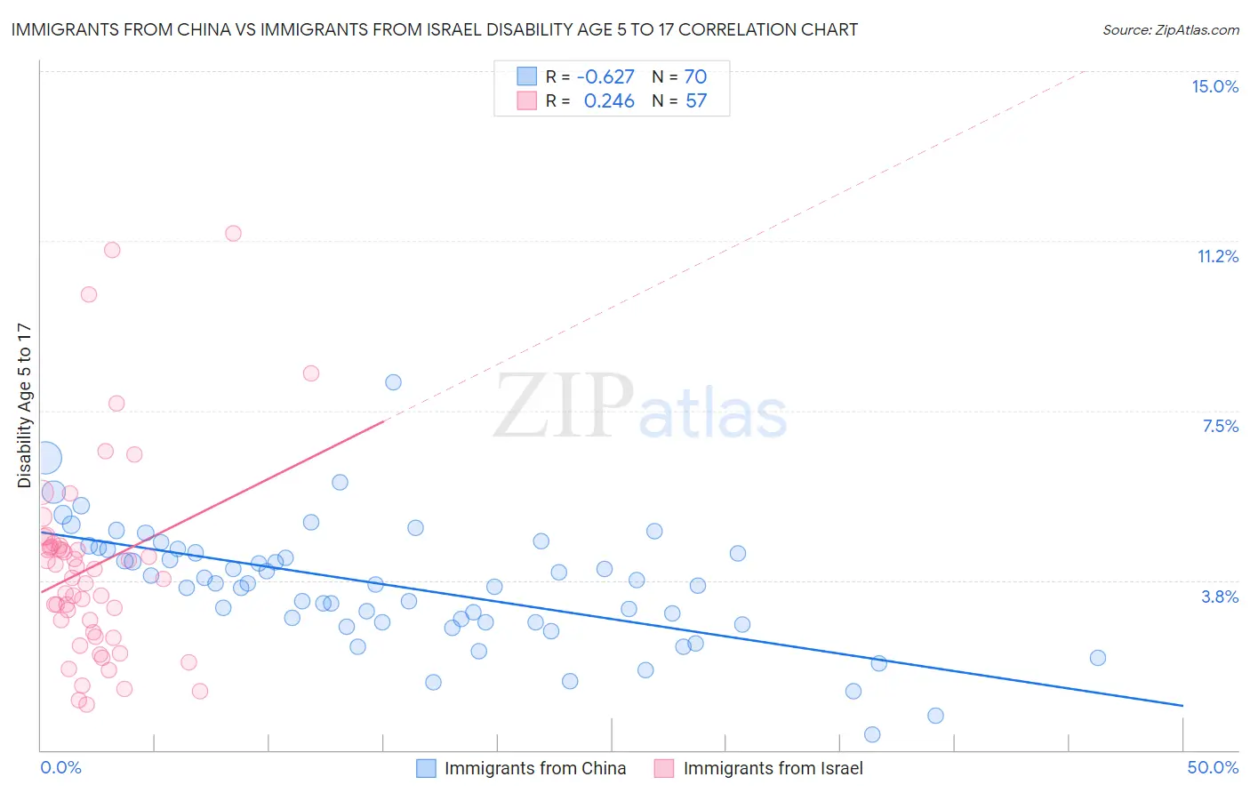 Immigrants from China vs Immigrants from Israel Disability Age 5 to 17