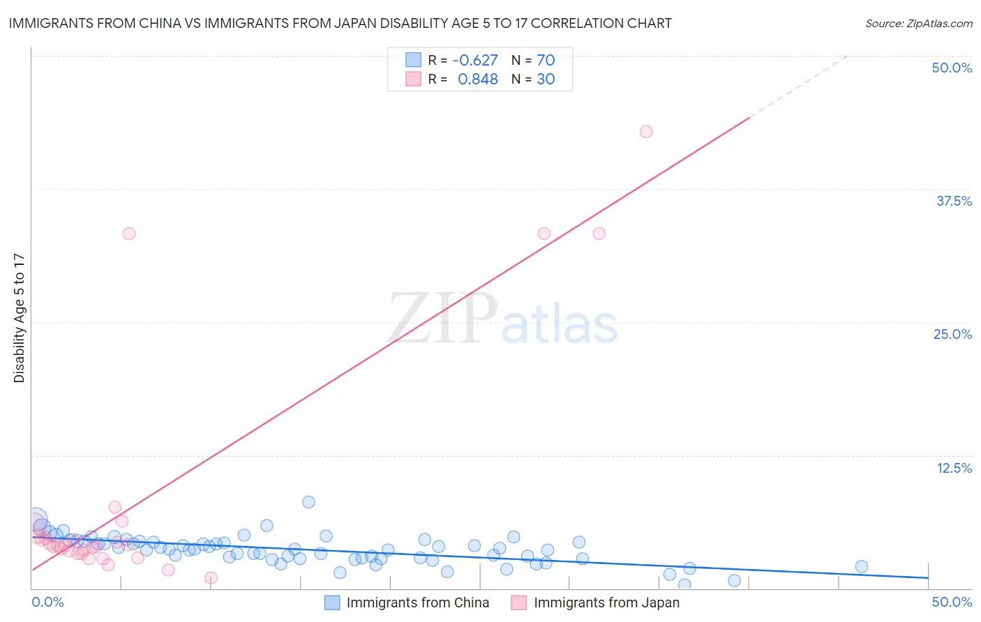 Immigrants from China vs Immigrants from Japan Disability Age 5 to 17