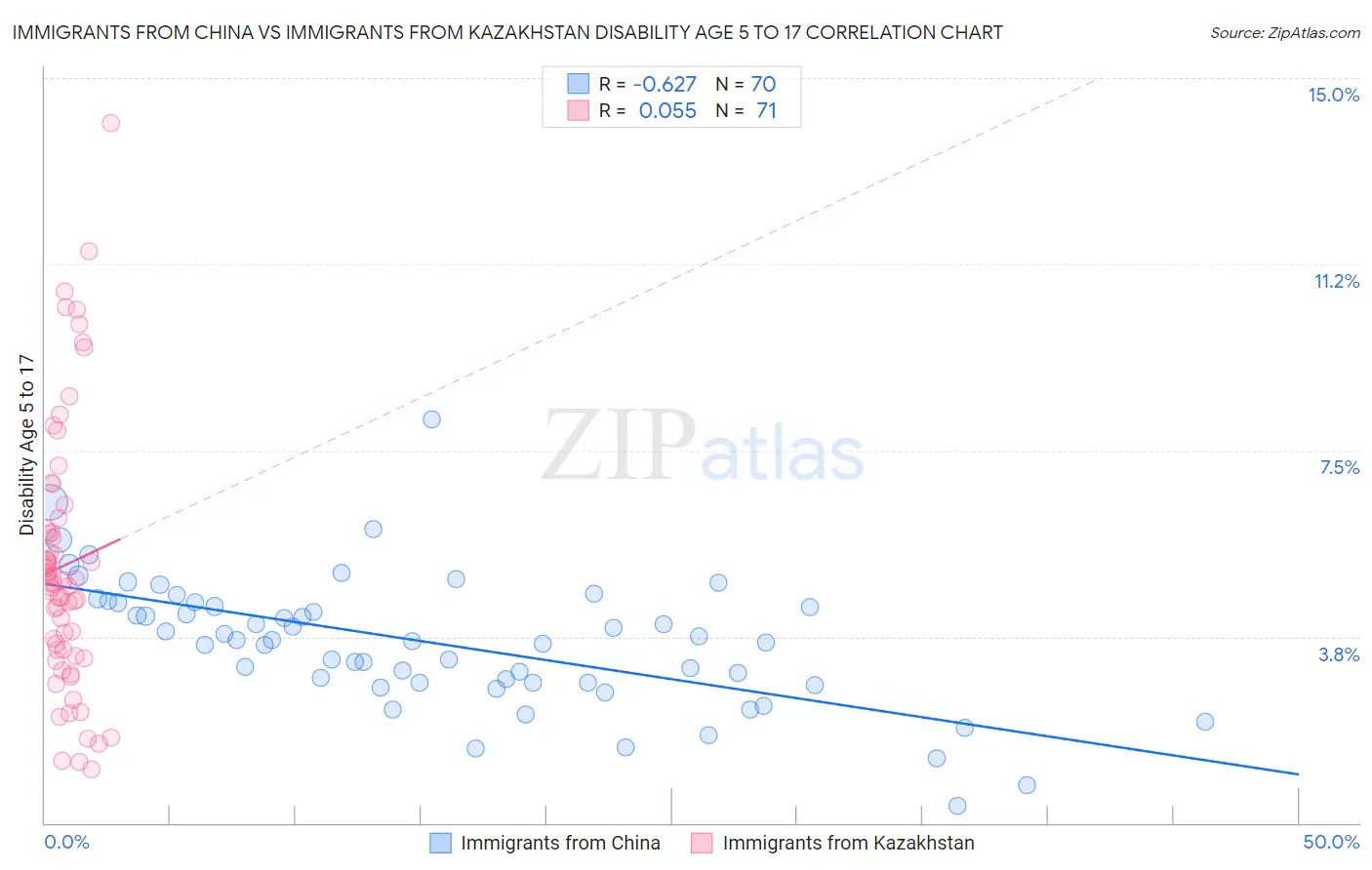 Immigrants from China vs Immigrants from Kazakhstan Disability Age 5 to 17