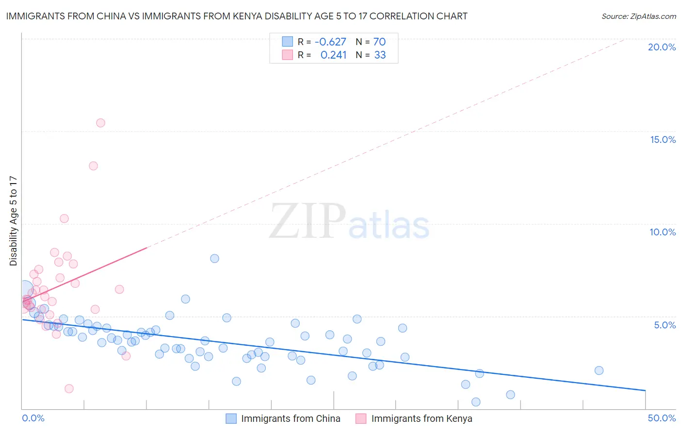 Immigrants from China vs Immigrants from Kenya Disability Age 5 to 17