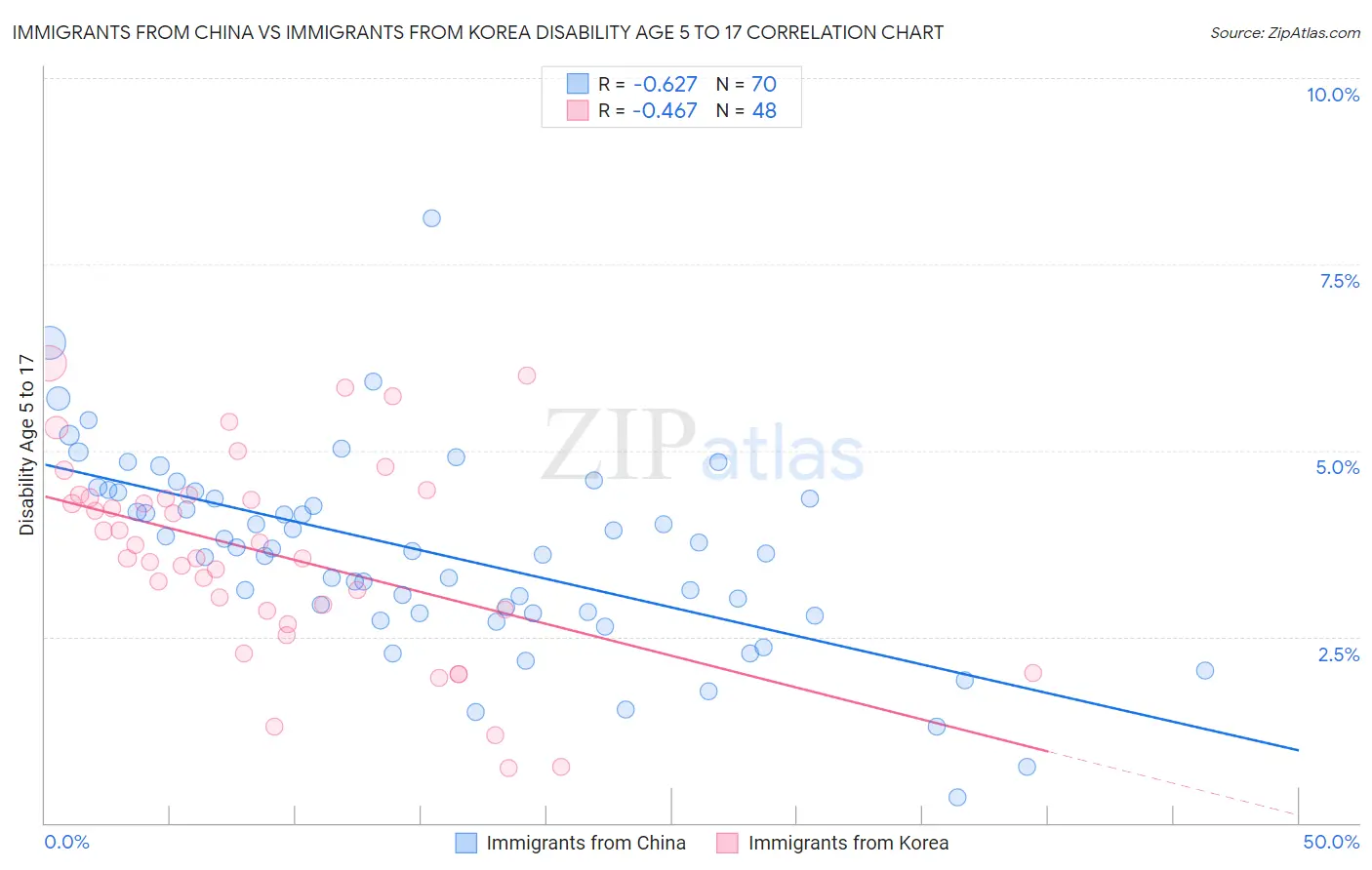 Immigrants from China vs Immigrants from Korea Disability Age 5 to 17