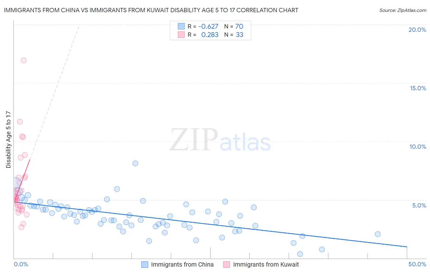 Immigrants from China vs Immigrants from Kuwait Disability Age 5 to 17