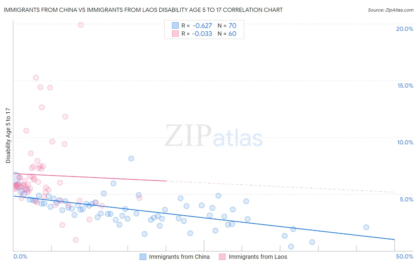 Immigrants from China vs Immigrants from Laos Disability Age 5 to 17